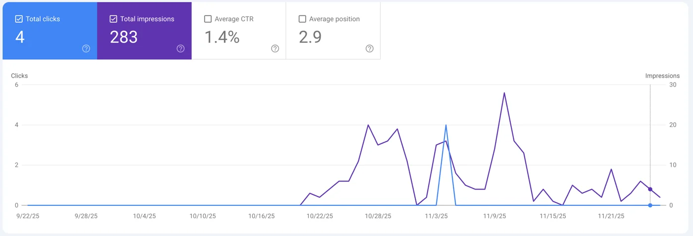 Google Search Console chart for My Red Bowl Kitchen: 283 impressions and an average position of 2.9